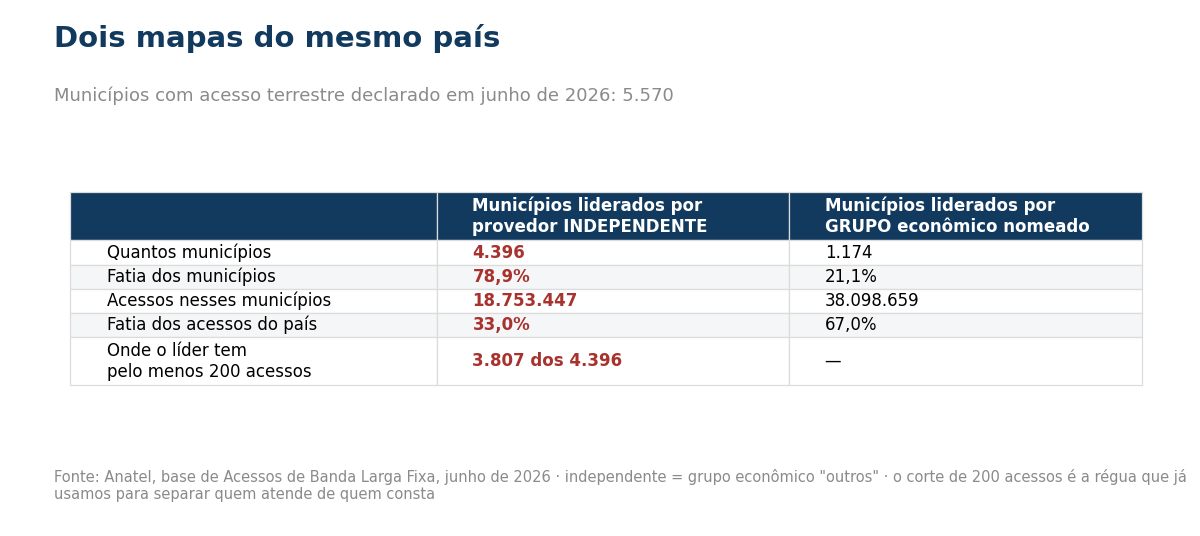 Tabela comparando municípios e acessos liderados por independentes e por grupos econômicos
