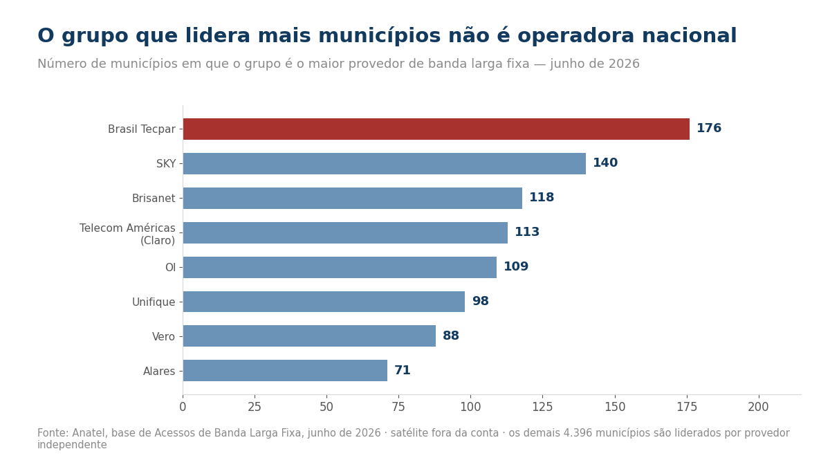 Gráfico de barras com os grupos que lideram mais municípios em banda larga fixa