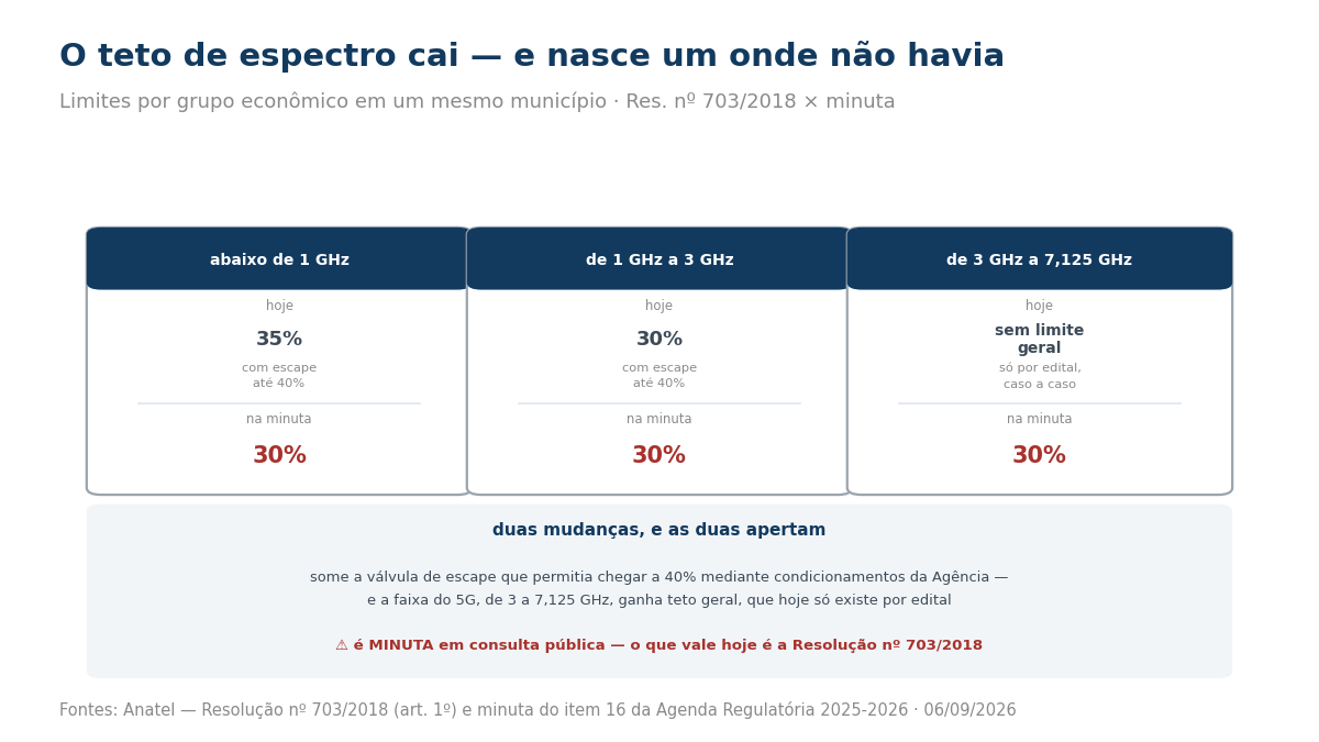 Comparação dos tetos de espectro por faixa entre a regra vigente e a minuta
