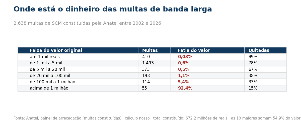 Tabela com as multas de SCM por faixa de valor, a fatia do valor total e o percentual de quitadas
