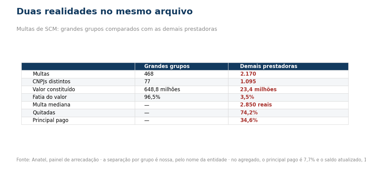 Tabela comparando multas de grandes grupos e demais prestadoras em quantidade, valor e pagamento
