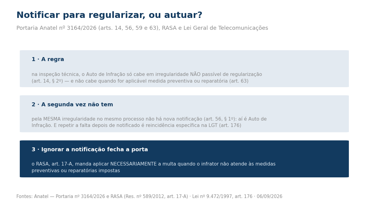 Três caixas explicando a regra do auto de infração apenas para o não regularizável, a inexistência de segunda notificação pela mesma irregularidade e a multa obrigatória do artigo 17-A do RASA.