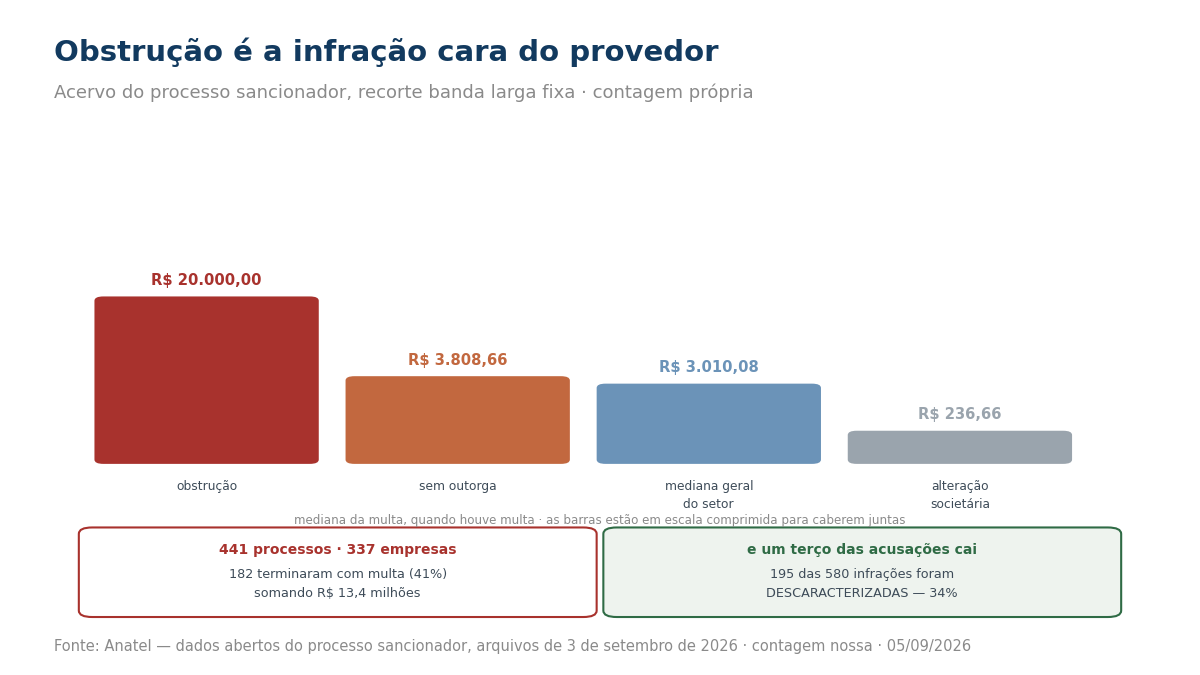 Comparação das medianas de multa por tema e os números de processos, empresas e infrações descaracterizadas.