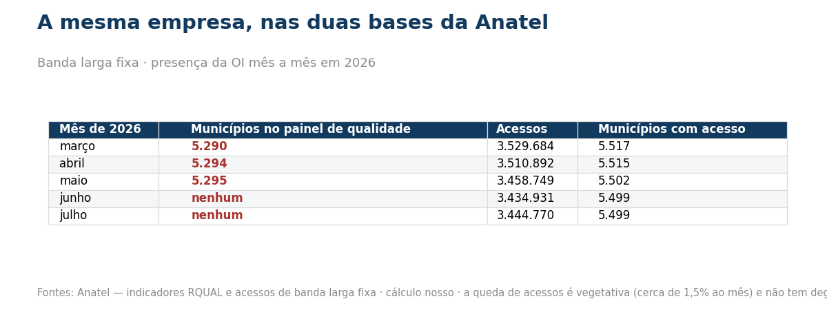 Tabela com municípios da OI no painel de qualidade e acessos na base de acessos entre março e julho de 2026
