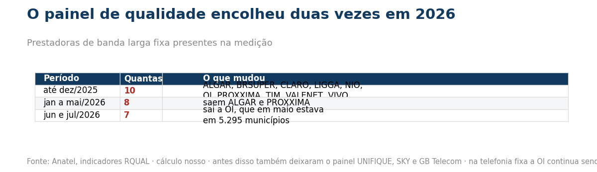 Tabela mostrando a redução de dez para sete prestadoras no painel de qualidade em 2026