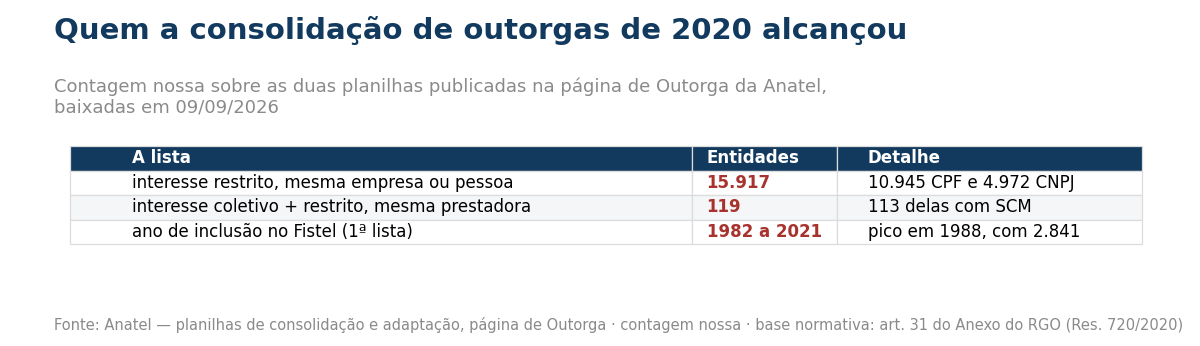 Tabela com o total de entidades alcancadas pela consolidacao de outorgas de 2020 segundo as planilhas da Anatel