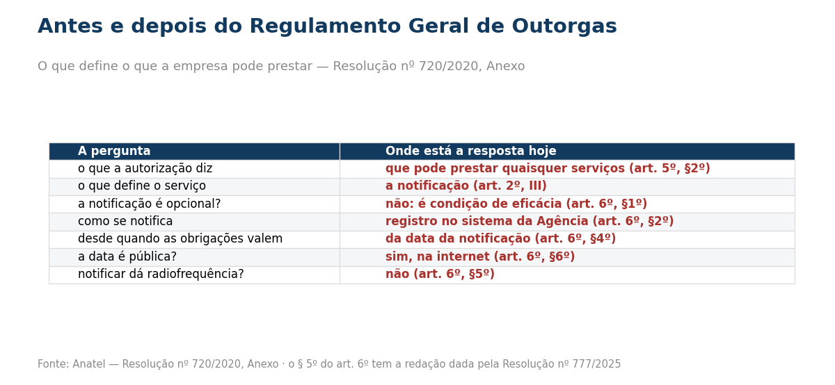 Tabela com sete perguntas sobre outorga e a resposta de cada uma no Regulamento Geral de Outorgas