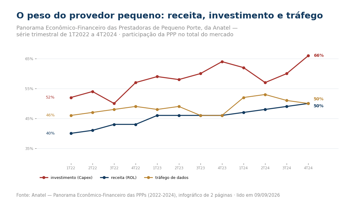 Gráfico de linhas mostrando a participação das PPPs subindo de 40 para 50 por cento na receita, de 52 para 66 por cento no investimento e em torno de 50 por cento no tráfego, entre o primeiro trimestre de 2022 e o quarto de 2024.