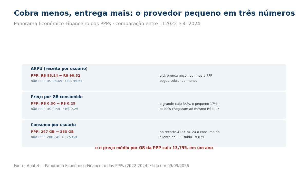 Gráfico comparando o preço por gigabyte das PPPs e das não-PPPs, que terminam ambos em 25 centavos no quarto trimestre de 2024, e o consumo por usuário, que sobe de 247 para 363 gigabytes nas PPPs.