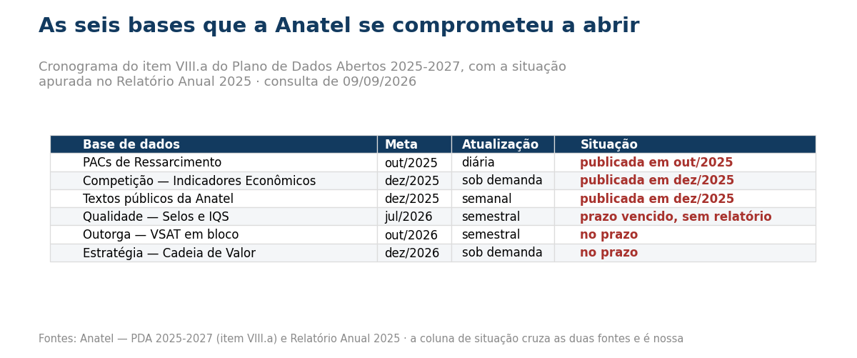 Tabela com as seis bases de dados do plano da Anatel, o prazo de cada uma e se ja foi publicada