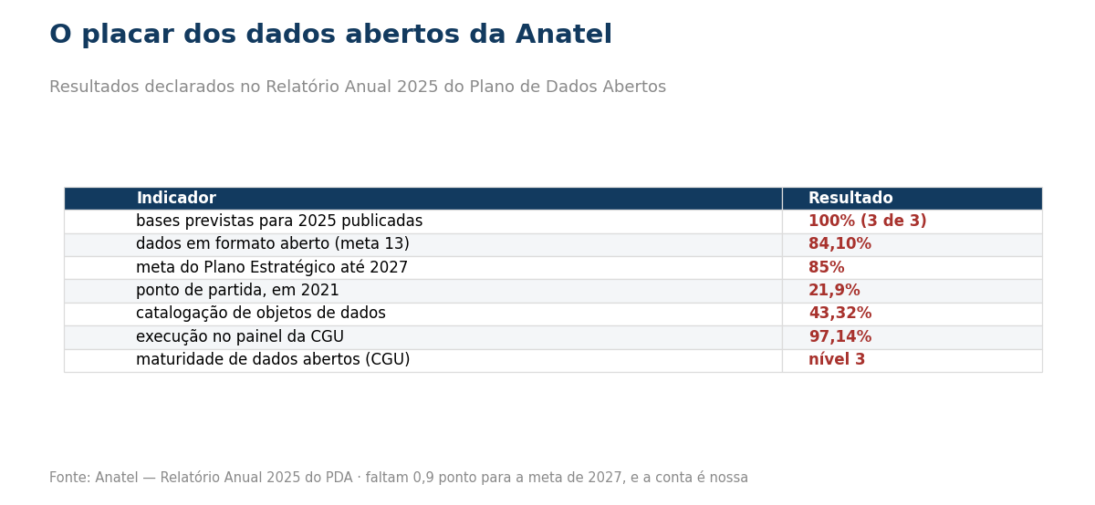 Tabela com os percentuais de dados abertos, catalogacao e execucao declarados pela Anatel