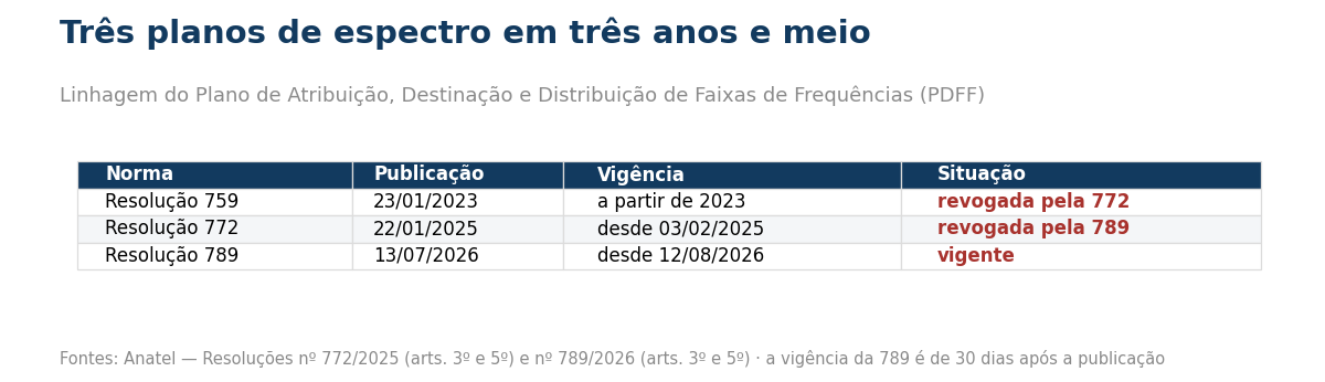Tabela com as tres versoes do PDFF, datas de publicacao, vigencia e situacao de cada uma