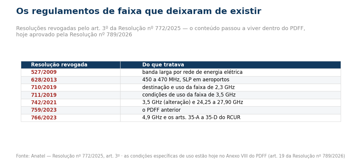 Tabela com sete resolucoes revogadas pelo artigo terceiro da Resolucao 772 de 2025 e o tema de cada uma