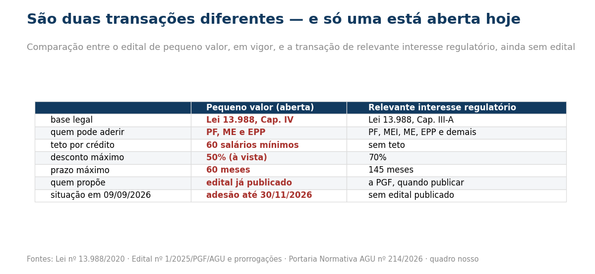 Tabela comparando os dois instrumentos de transação em base legal, quem pode aderir, teto por crédito, desconto máximo, prazo máximo, quem propõe e situação em 9 de setembro de 2026.