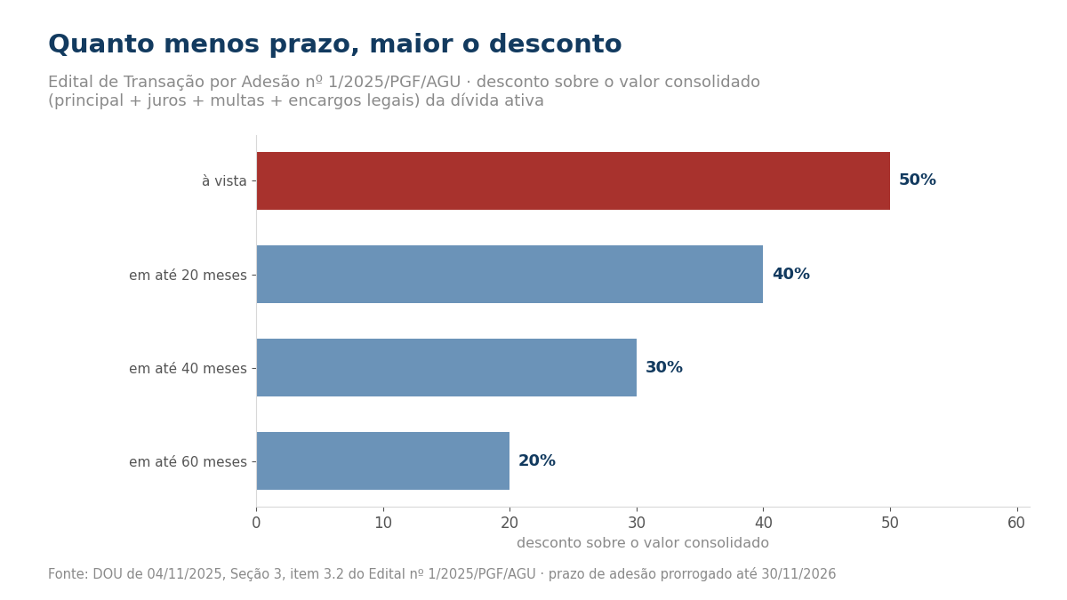Gráfico de barras mostrando desconto de 50 por cento à vista, 40 por cento em até 20 meses, 30 por cento em até 40 meses e 20 por cento em até 60 meses.