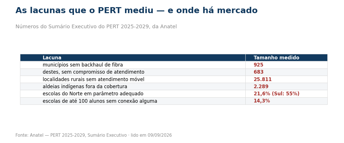 Tabela com as lacunas medidas: 925 municípios sem backhaul de fibra, 683 sem compromisso, 25.811 localidades rurais sem atendimento móvel, 2.289 aldeias indígenas fora da cobertura, 21,6 por cento das escolas do Norte em parâmetro adequado e 14,3 por cento das escolas pequenas sem conexão.