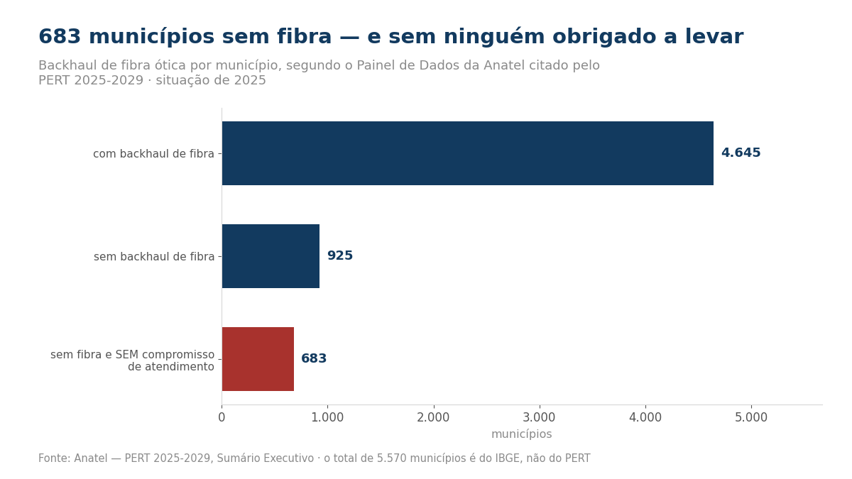 Gráfico de barras mostrando 4.645 municípios com backhaul de fibra, 925 sem fibra e 683 sem fibra e sem compromisso de atendimento.