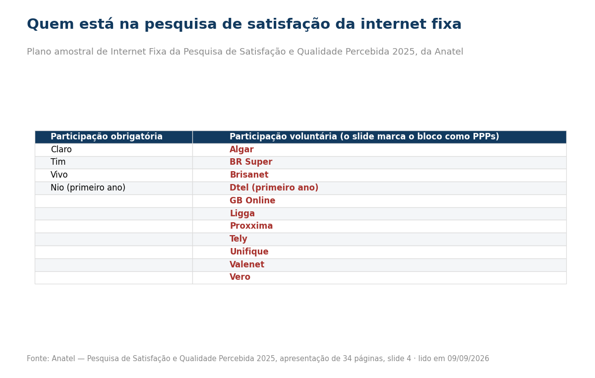 Tabela com Claro, Tim, Vivo e Nio na participação obrigatória e onze marcas regionais na participação voluntária.