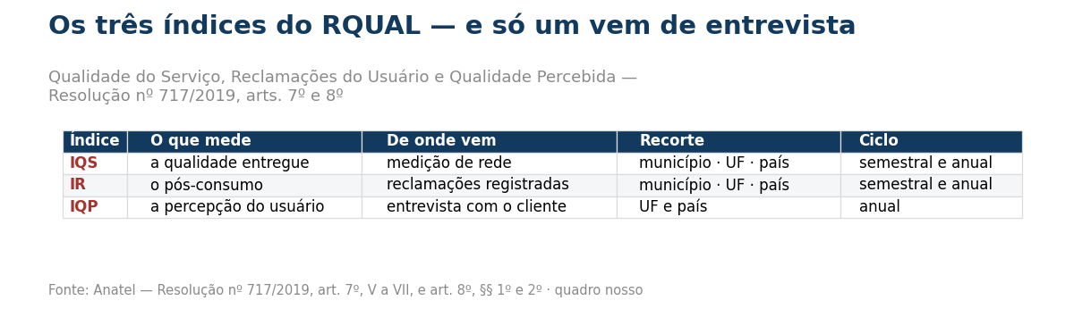 Tabela mostrando que o índice de qualidade do serviço e o de reclamações são apurados por município em ciclos semestrais, enquanto o índice de qualidade percebida vem de entrevista e é apurado por unidade da federação, anualmente.