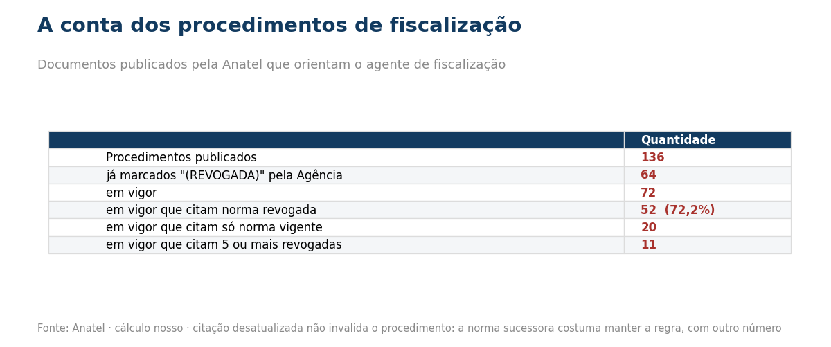 Tabela com a contagem de procedimentos de fiscalizacao publicados vigentes e os que citam norma revogada