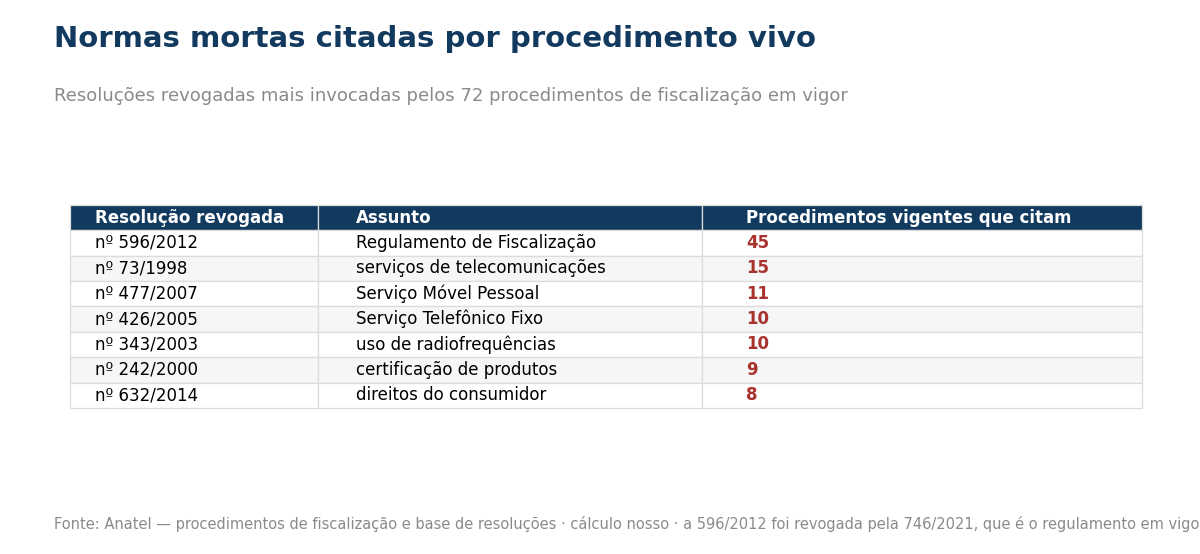 Tabela com as resolucoes revogadas mais citadas pelos procedimentos de fiscalizacao vigentes