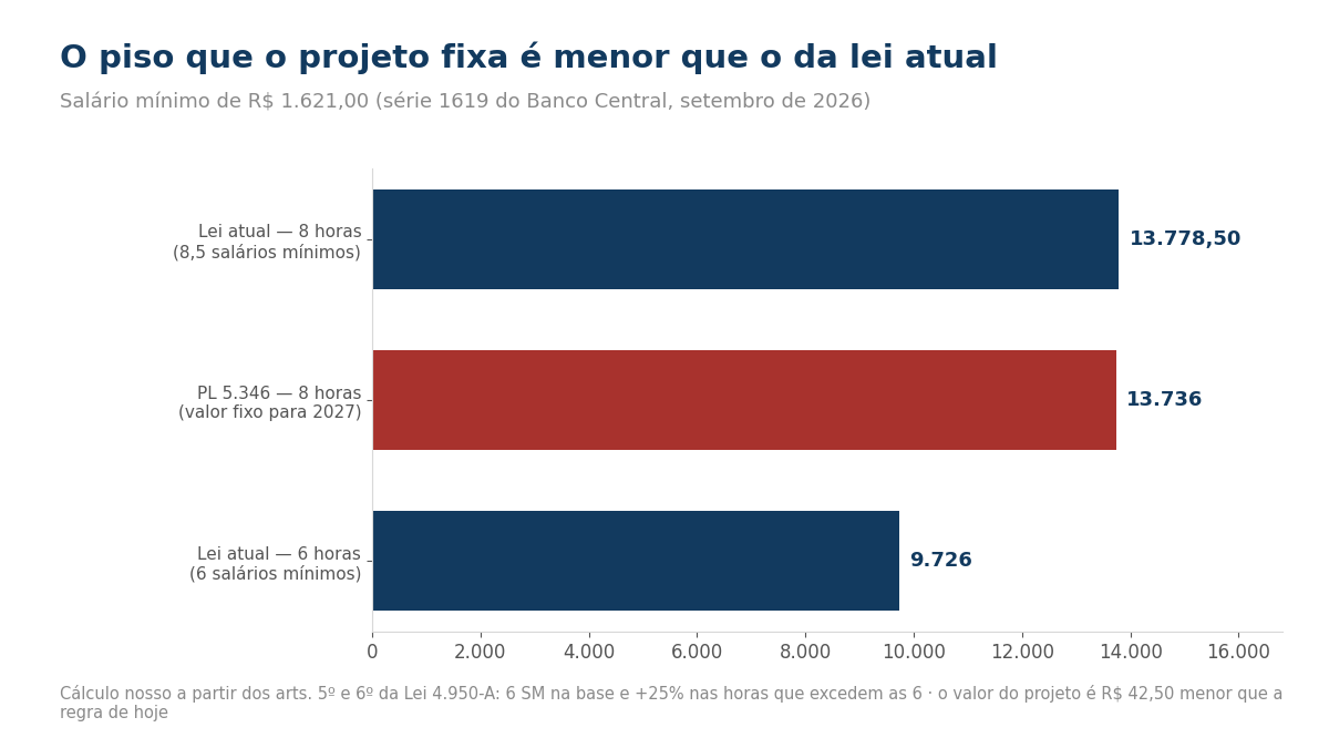 Gráfico de barras comparando o piso salarial da lei atual com o valor proposto pelo projeto