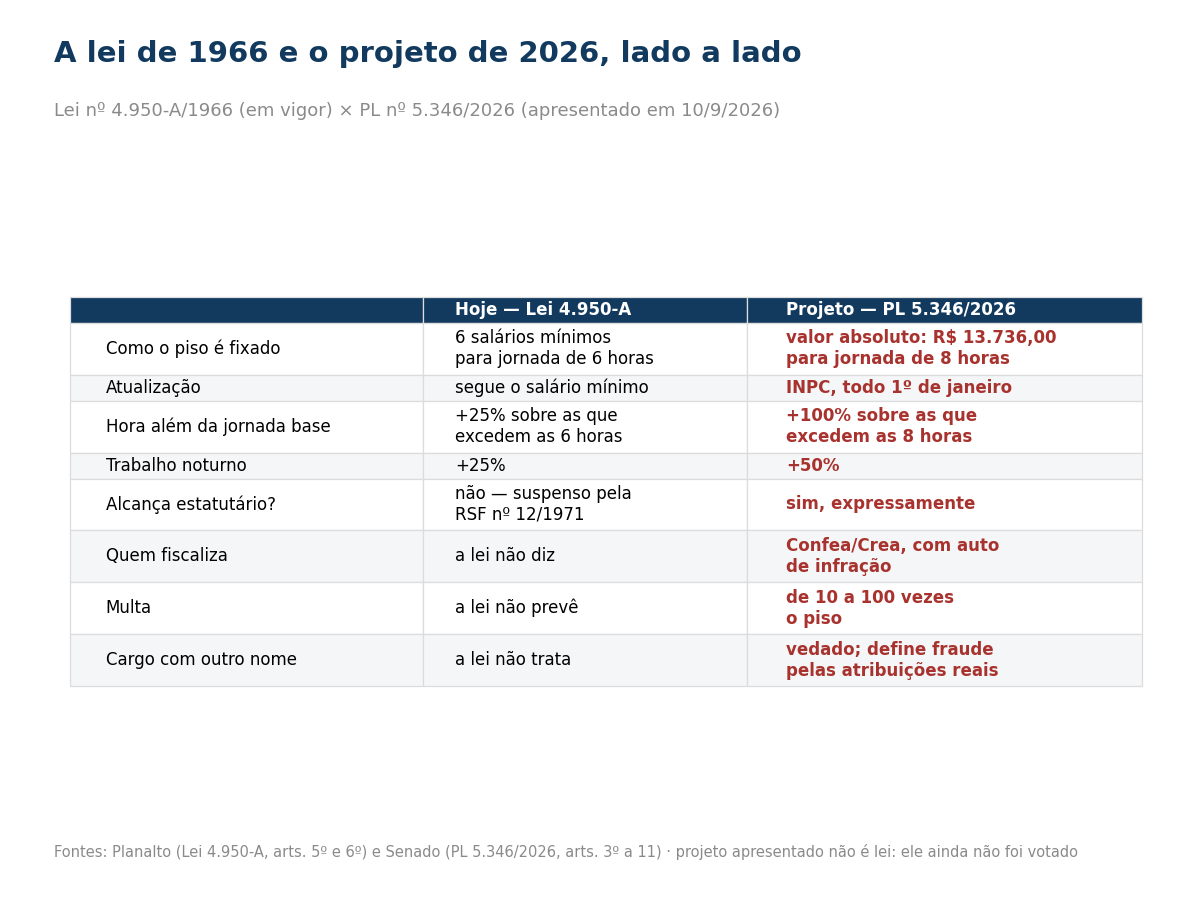 Tabela comparando a Lei 4.950-A com o PL 5.346/2026 item a item