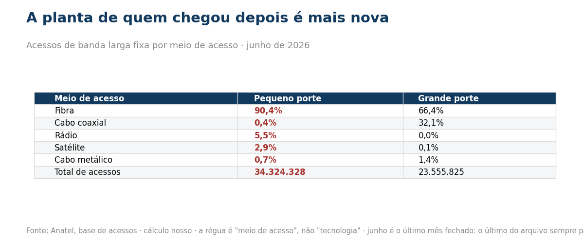 Tabela comparando os meios de acesso das prestadoras de pequeno e grande porte