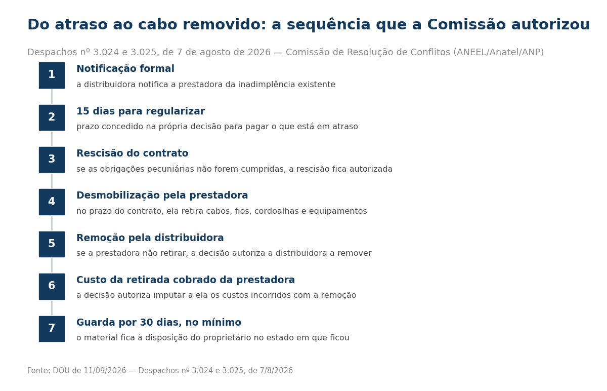 Sete etapas numeradas: notificação formal, 15 dias para regularizar, rescisão do contrato, desmobilização pela prestadora, remoção pela distribuidora, custo cobrado da prestadora e guarda por 30 dias