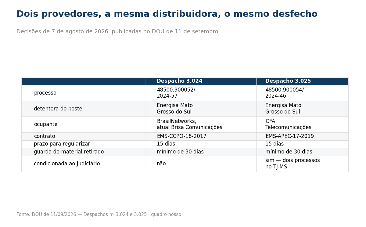 Quadro comparando os despachos 3.024 e 3.025 com processo, distribuidora, ocupante, contrato, prazo de 15 dias, guarda de 30 dias e condicionamento ao Judiciário