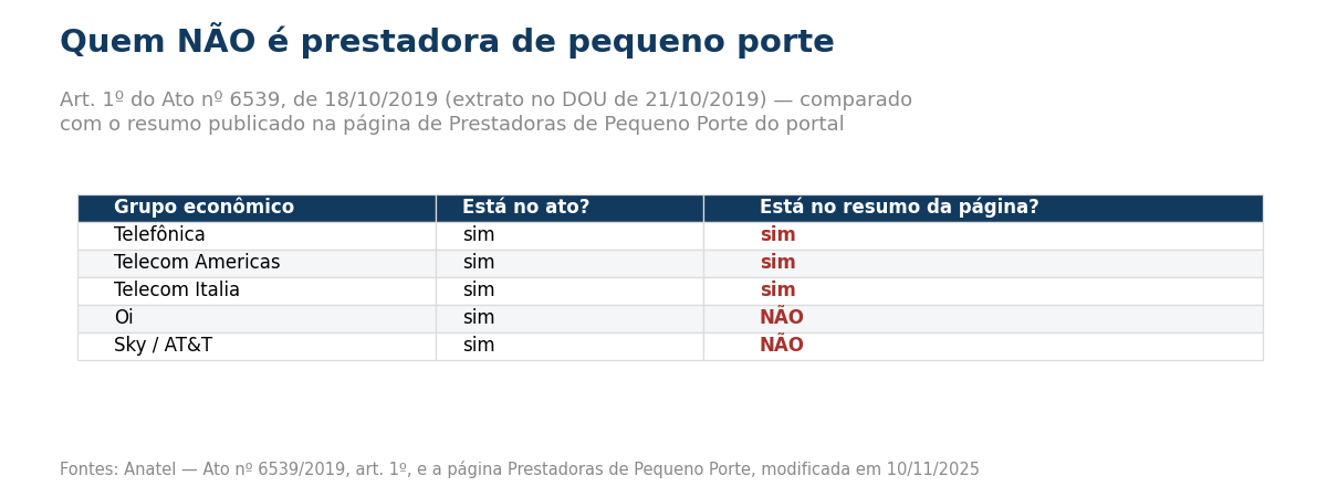 Tabela comparando os cinco grupos economicos listados no Ato 6539 com os tres citados na pagina da Anatel