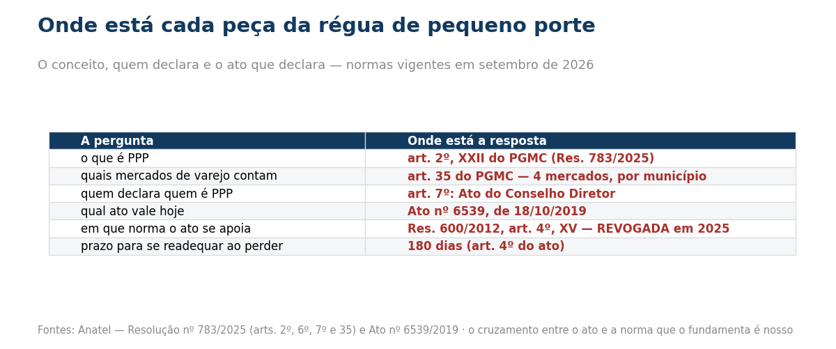 Tabela indicando em qual norma esta cada parte da regra de enquadramento como prestadora de pequeno porte