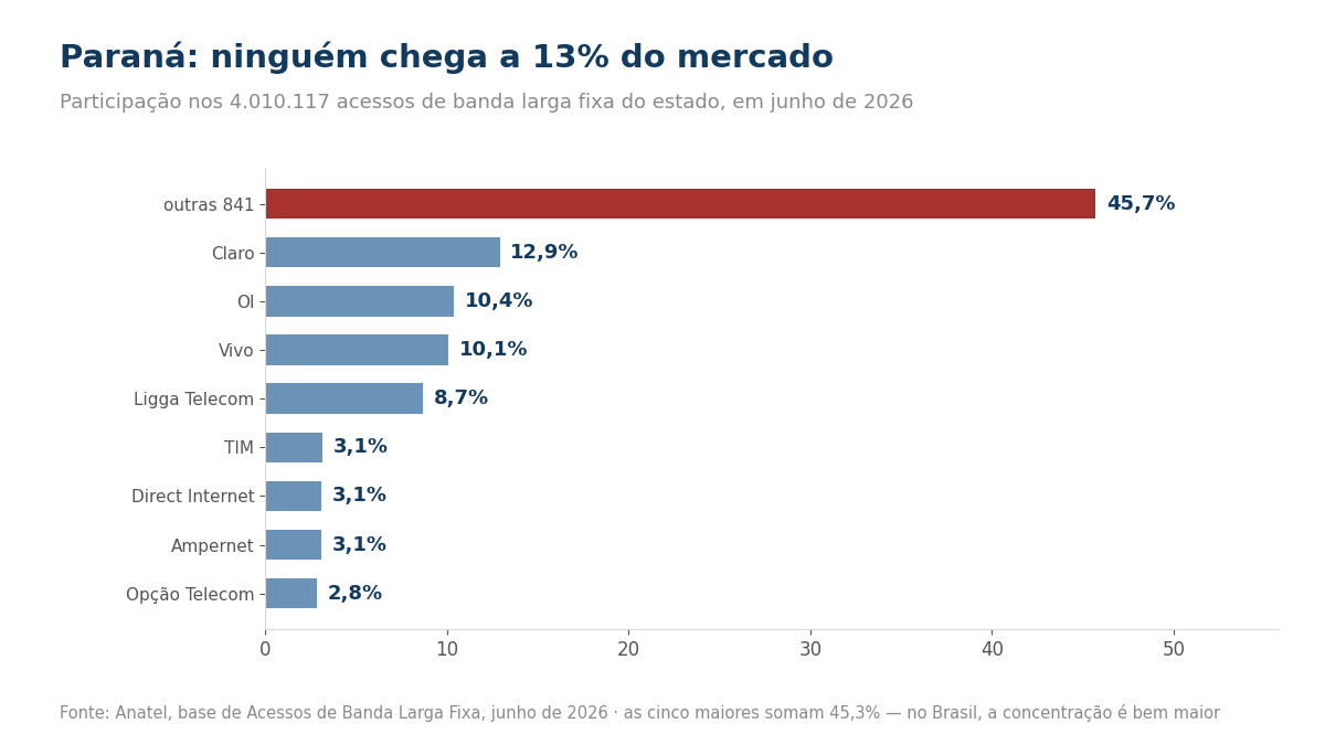 Gráfico de barras com a participação das maiores prestadoras de banda larga do Paraná