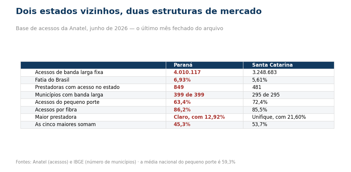 Tabela comparando os mercados de banda larga do Paraná e de Santa Catarina