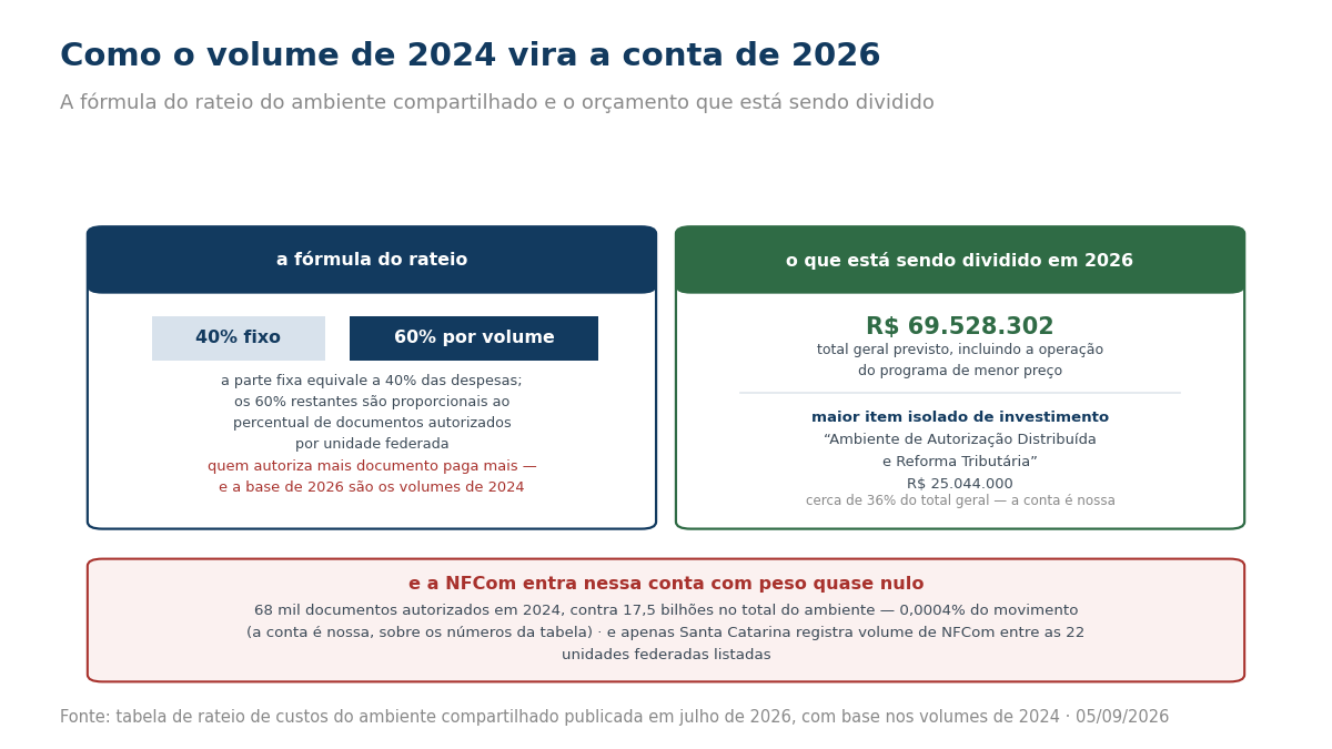 Quadro com a divisão do rateio em parte fixa e parte por volume, o orçamento do ambiente em 2026 e o peso da NFCom nesse total.