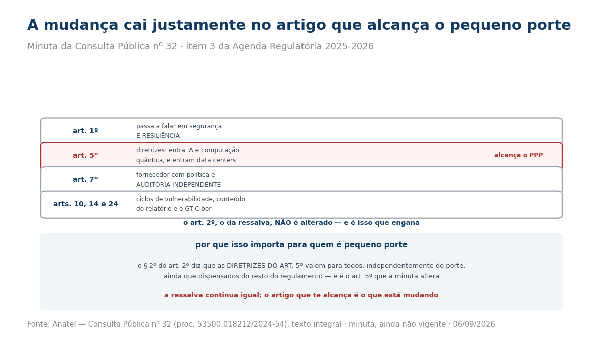 Lista dos artigos alterados pela proposta de revisão do regulamento