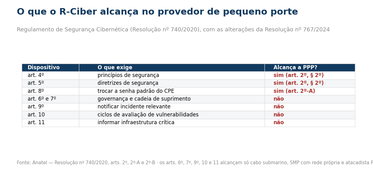 Tabela indicando que os princípios do art. 4º, as diretrizes do art. 5º e a troca da senha padrão do CPE do art. 8º valem para a prestadora de pequeno porte, enquanto os arts. 6º, 7º, 9º, 10 e 11 não valem.