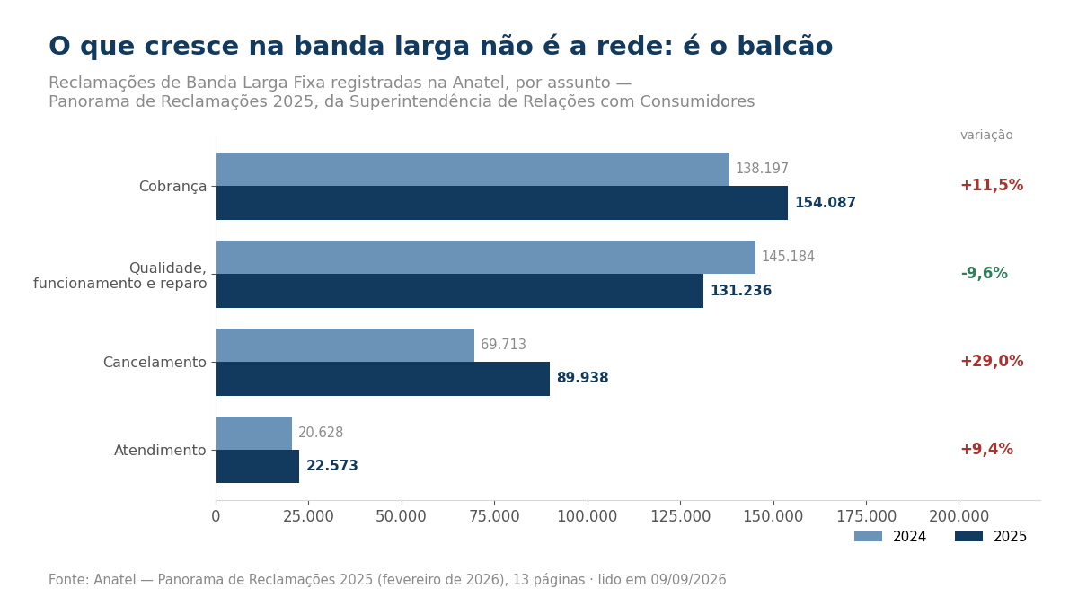 Gráfico de barras comparando 2024 e 2025 em cobrança, qualidade, cancelamento e atendimento, com cancelamento subindo 29 por cento e qualidade caindo 9,6 por cento.