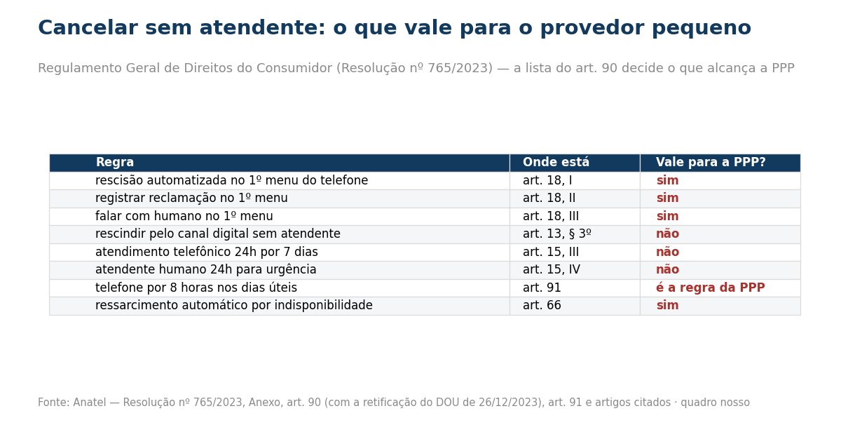 Tabela indicando que a rescisão automatizada no primeiro menu do telefone vale para a prestadora de pequeno porte, enquanto a rescisão automatizada no canal digital e o atendimento 24 horas não valem.