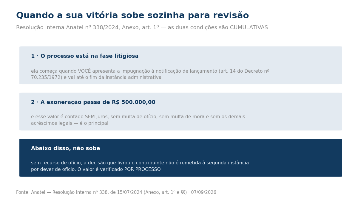 Três caixas explicando que o processo precisa estar na fase litigiosa, que a exoneração deve superar 500 mil reais sem juros e multas, e que abaixo disso a decisão não é remetida à segunda instância.