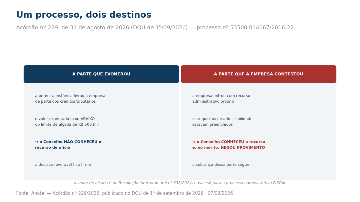 Quadro em duas colunas mostrando os dois destinos do mesmo processo: a parte exonerada abaixo de 500 mil reais não teve recurso de ofício conhecido, e o recurso da empresa foi conhecido e negado.