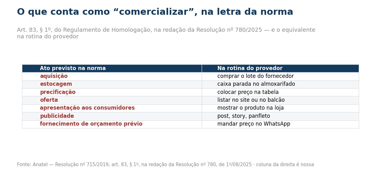 Tabela relacionando aquisição, estocagem, precificação, oferta, apresentação aos consumidores, publicidade e fornecimento de orçamento prévio aos atos correspondentes no dia a dia do provedor.