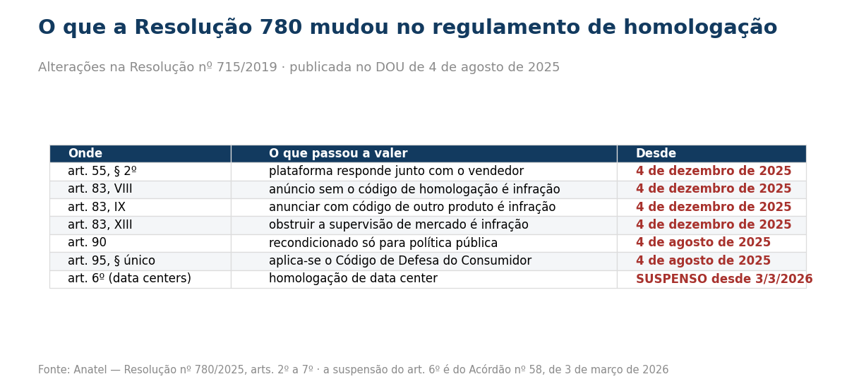 Tabela com as alterações: responsabilidade solidária da plataforma, anúncio sem código de homologação, anúncio com código de outro produto e obstrução à supervisão de mercado a partir de 4 de dezembro de 2025; recondicionados e Código de Defesa do Consumidor desde 4 de agosto de 2025; e o artigo dos data centers suspenso desde 3 de março de 2026.