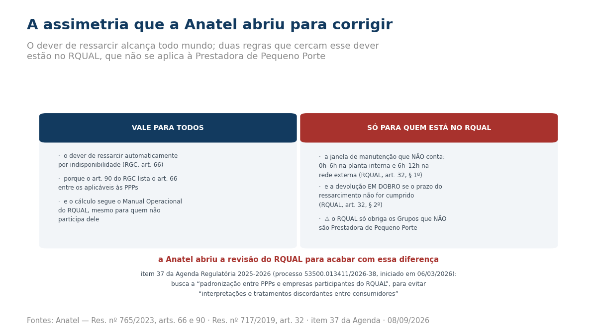 Comparação entre o dever de ressarcir, que vale para todos inclusive as prestadoras de pequeno porte, e as regras da janela de manutenção e da devolução em dobro, que estão no RQUAL e só obrigam os grupos que não são de pequeno porte.