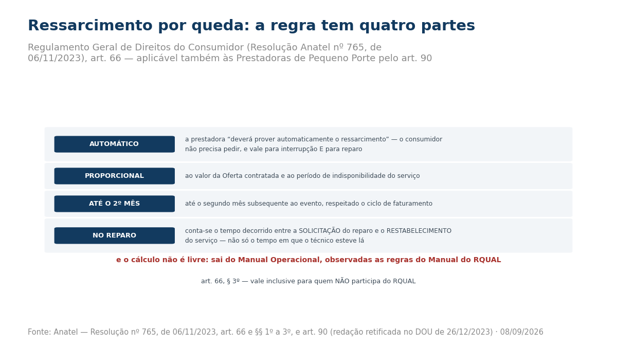 Quadro com quatro regras do artigo 66: o ressarcimento é automático e vale para interrupção e reparo, é proporcional à oferta e ao período, ocorre até o segundo mês subsequente e, no reparo, conta da solicitação até o restabelecimento.