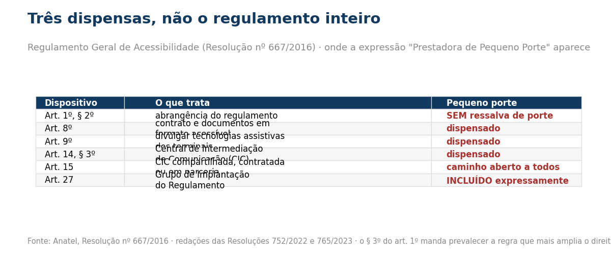 Tabela com os dispositivos do RGA que mencionam prestadora de pequeno porte