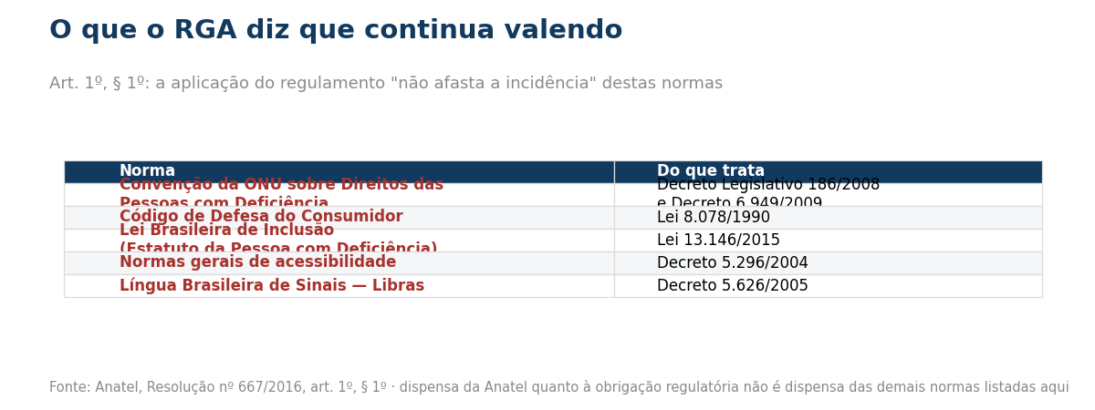 Tabela com as normas que o artigo primeiro do RGA diz que continuam incidindo