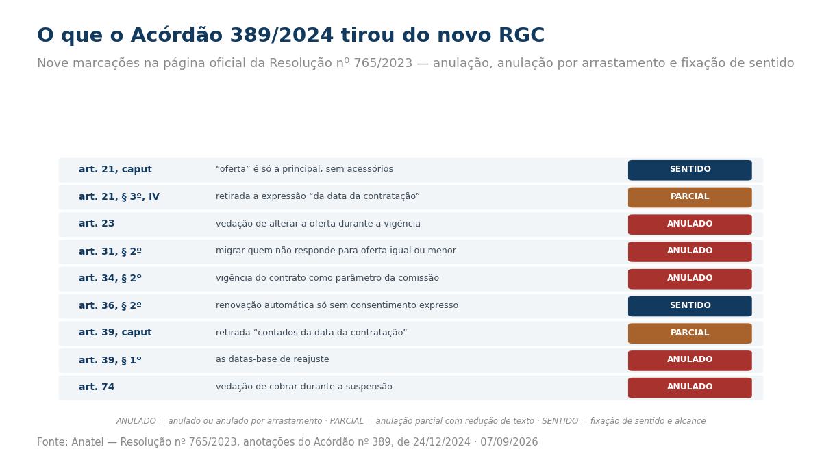 Lista dos nove artigos do RGC afetados pelo acórdão de dezembro de 2024, com a marcação de anulado, anulação parcial ou fixação de sentido para cada um.