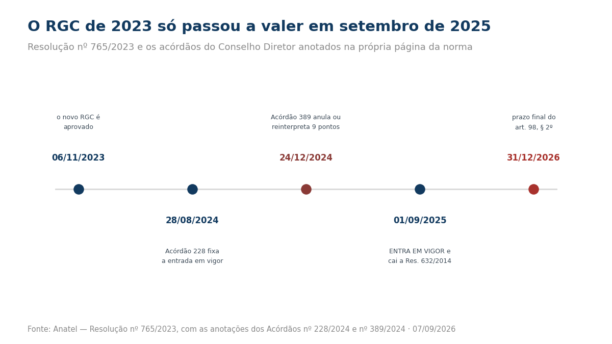 Linha do tempo com cinco marcos: aprovação do RGC em novembro de 2023, acórdão de agosto de 2024 fixando a vigência, acórdão de dezembro de 2024 anulando nove pontos, entrada em vigor em setembro de 2025 e prazo final em 31 de dezembro de 2026.