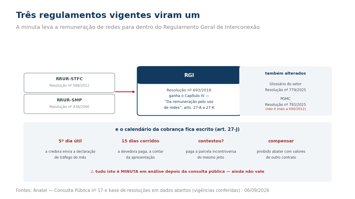 Diagrama da consolidação dos regulamentos de remuneração no RGI